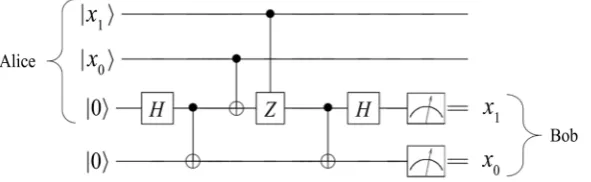 Figure 7. Circuit for the implementation of dense coding.  