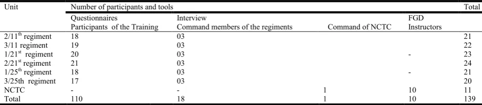Table . Sample of respondent taken in the Study   