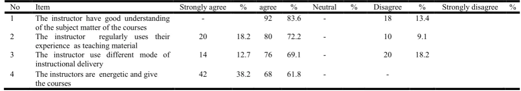 Table 4. Response of trainees regarding the trainers of NCTC  