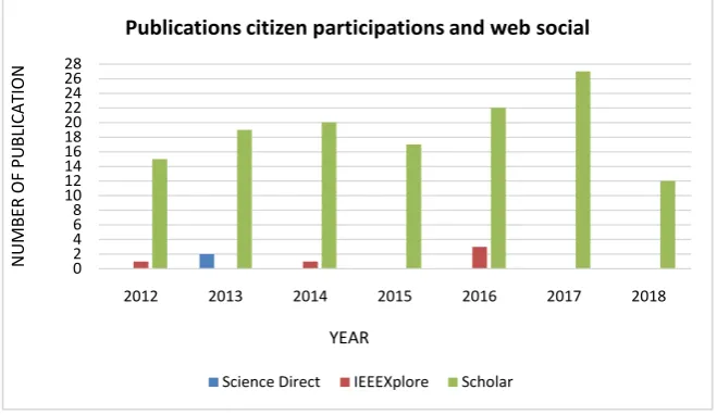 Figure 2. Annual distribution of published articles on “citizen participation” and “social web”