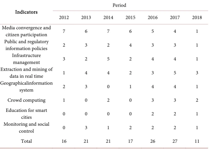 Table 2. Analysis of the city’s intelligence focuses on citizen participation. 