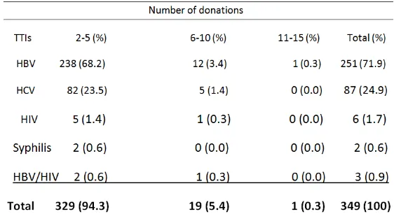 Table 2. Distribution of TTIs among retained donors   