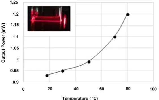 Figure 8. Variation of laser output with temperature for EVOO. The inset indicates the He-Ne laser beam inside the oil