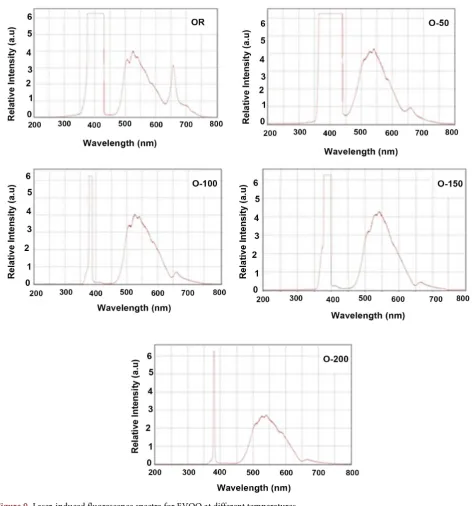 Figure 9. Laser-induced fluorescence spectra for EVOO at different temperatures. 