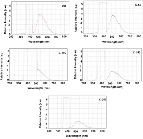 Figure 10. Laser-induced fluorescence spectra for CO at different temperatures. 