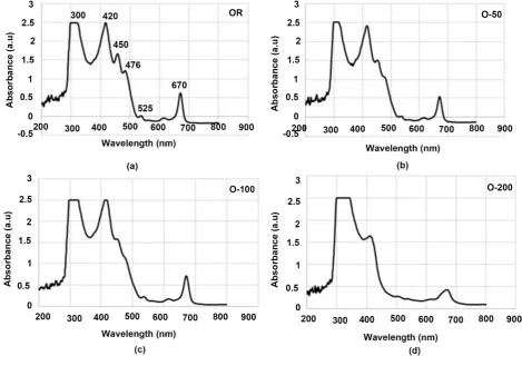 Figure 2. Transmission of EVOO at room temperature and 200˚C. 