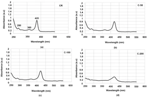 Figure 3. Comparison of absorbance and the corresponding transmission of aged EVOO at Room Temperature and 50˚C