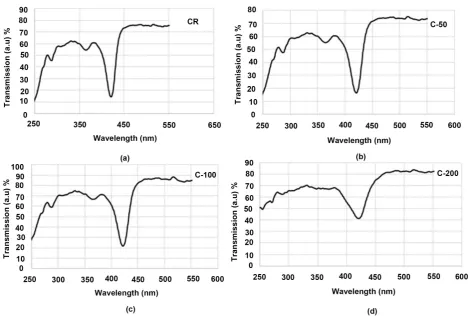 Figure 5. The corresponding transmission of CO at different temperatures. 