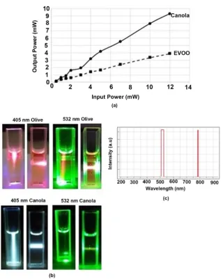 Figure 7. (a)Variation of 406 nm laser output power with input power for EVOO and CO at room temperature, (b) beam profile of 532 and 405 nm in transverse and parallel direc-tions and the corresponding fluorescence of EVOO and CO at room temperature, (c) a