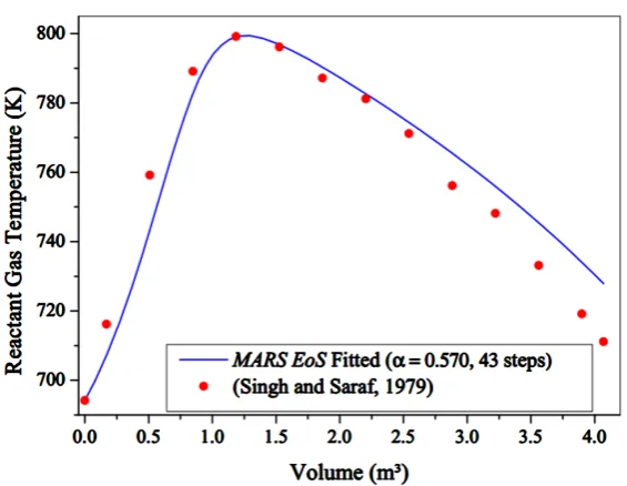 Table 7. Relative errors in reactant gas temperature in autothermal reactor [9]