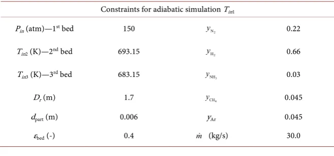 Table 8. Parameters for inlet temperature variation in adiabatic model (643.15 K, 663.15 K and 683.15 K)