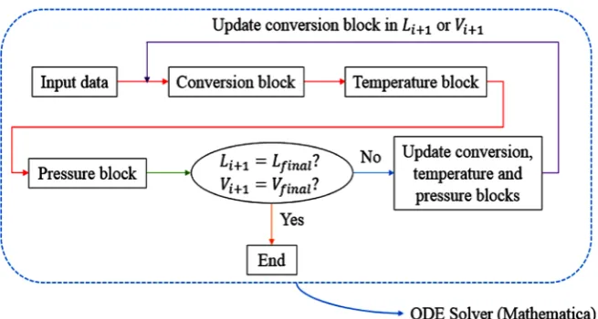 Figure 4 presents the Nalterations. 2 conversion variation in an adiabatic converter with α  