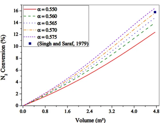 Figure 4. Conversion profile in first bed using α variations at MARS (EoS approach). 
