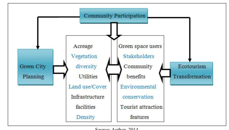 Fig. 2. Conceptual Framework  