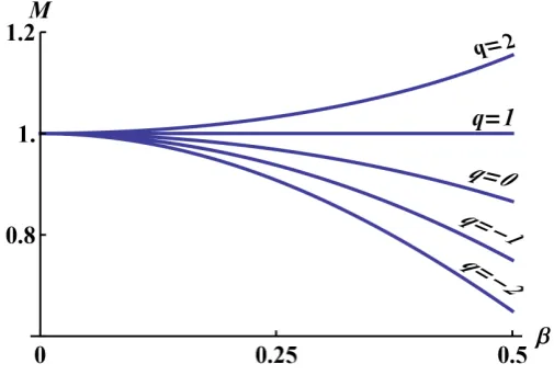 Figure 1. Dependence of the amplitude factor M (normalized by T0) on the observer velocity β for different values of the parameter q