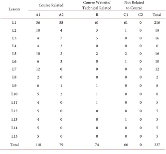 Table 2. Participant results.