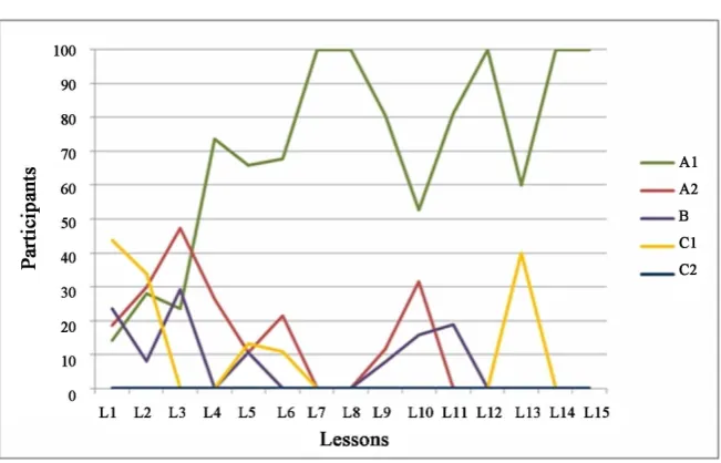 Figure 1. Evolution of participants per TRA category per lesson (%).  