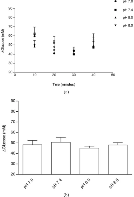 Figure 1. Effects of Tyrode pH on jejunal glucose absorption; (a) represents the time course of the effect of Tyrode pH; and (b) represents mean ± SEM for all time points of each pH