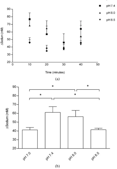 Figure 3. Effects of Tyrode pH on jejunal potassium absorption; (a) represents the time course of the effect o Tyrode pH; (b) represents mean ± SEM for all time points of each pH
