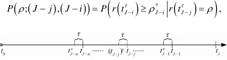 Figure 1. The call dates and the corresponding notice dates of Bermuda callable bond. 