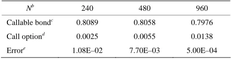 Table 3. Numerical results for different Ns via DC methoda. 