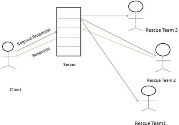 Fig. 1. Architecture of a disaster recovery system implemented using location based tracking on mobile  