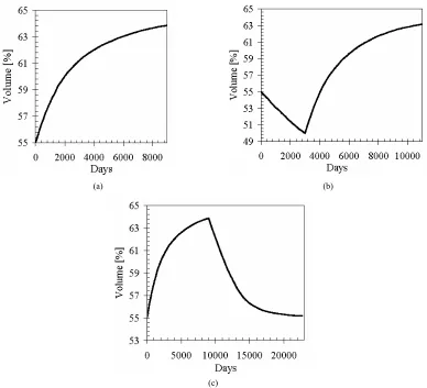 Figures 13(a), the bone volume fraction for the three cases, respectively. For case 1, inversion of the bone adaptation process with the inver-sion of the load history