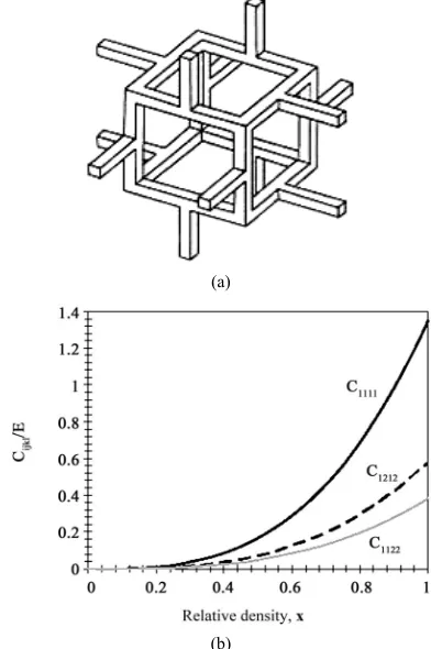 Figure 1. The microstructure of the bone is repre-sented by a periodic unit cell. The material properties are calculated through the asymptotic homogeniza-tion method and fitted to polynomials functions of the relative volume fraction