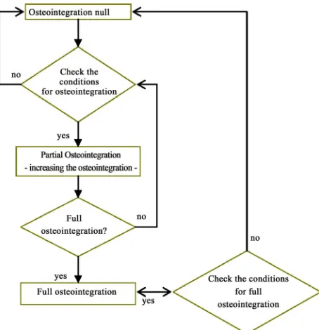 Figure 2In this work, a contact formulation is used together 
