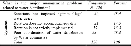 Table 5. Users’ Opinion about Major Management Problems  Related to Water Distribution   