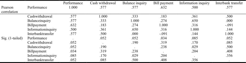 Table 4.20. Correlation between mobile banking and performance of commercial banks   