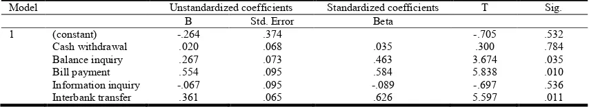 Table 4.22. Regression Coefficients   