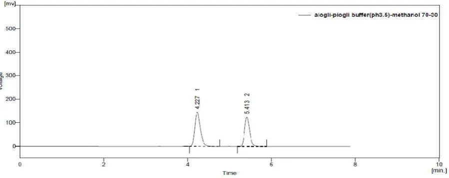 Figure 1. Selection of Mobile Phase 
