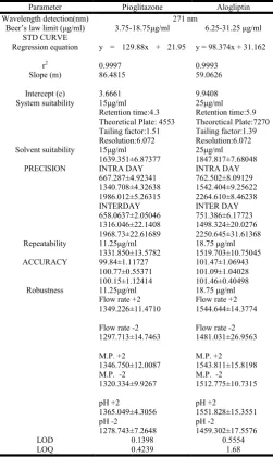 Table 3. Summary of HPLC method for Pioglitazone & AlogliptinSummary of HPLC method for Pioglitazone & Alogliptin 