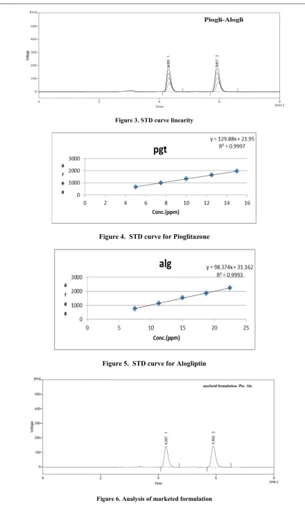 Figure 6. Analysis of marketed formulation  