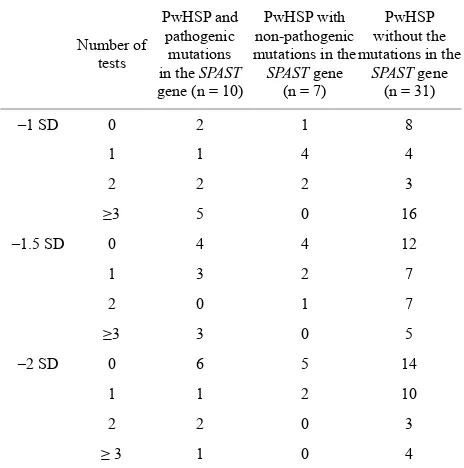 Table 2. Prevalence of cognitive dysfunction in persons with HSP and control group using different criteria