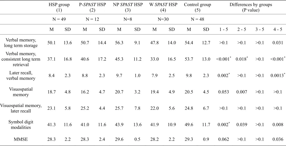 Table 3.  Results of the neuropsychological tests of the persons with HSP as a group, subgroups and controls