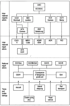 Fig. 9. Organisation of Dangerous Goods Transport.