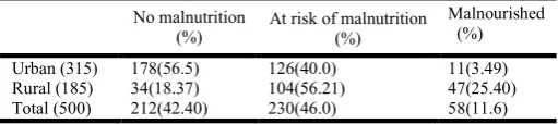 Table 1. Prevalence of nutritional status 