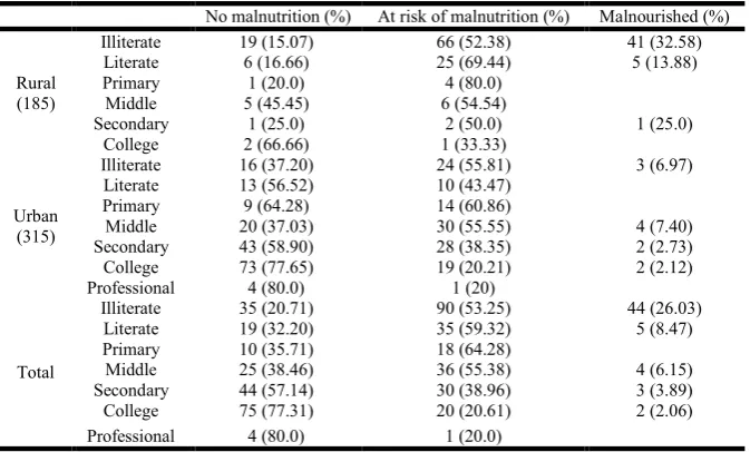 Table 5. Prevalence of nutritional status in relation to occupation  