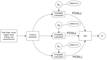 Figure 2-8 Hidden Markov Models for pattern recognition 