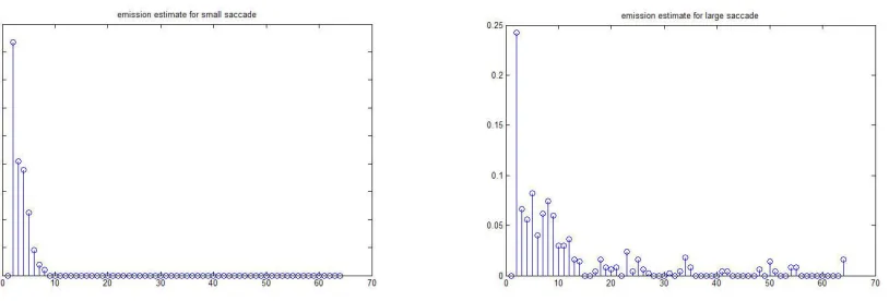 Figure 3-14 Initial emission matrix B0 estimation for small and large saccades 
