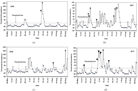 Figure 5. Validation of the threshold equation R2007, 2008 and 2013. Positive values on the vertical axis indicate threshold exceedance (R > RT = 40.8 − 0.201R3ad for the study area