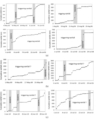 Figure 7. One-dimensional Bayesian analysis in the period of 13 years of the study area: conditional probability P(B|A) for three different classes of rainfall intensity; (b) Com-(a) Comparison of prior landslide probability P(A), prior rainfall probabilit