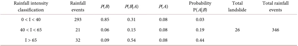 Table 1. The information about the landslide events, total of rainfall events in 13 years and the classification of calculated thre-sholds for daily rainfall intensity data