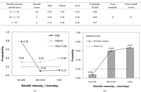 Table 4. The probability values of one-dimensional Bayesian analysis that calculated based on daily rainfall intensity of the study area in June and July of 2013