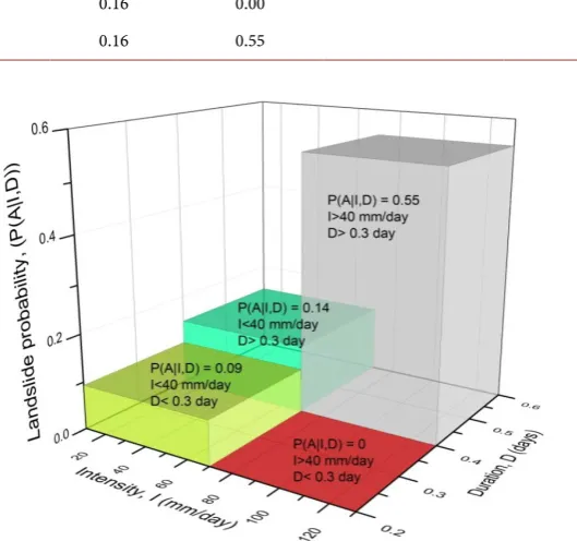 Figure 9. 3D bars of conditional landslide probability for four differ-ent combination of rainfall intensity and duration of study area in three months May, June and July in 2013