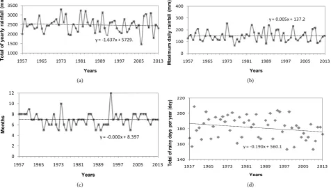 Figure 3. Some characteristics of rainfall data in the study area from 1957 to 2013 and trend lines