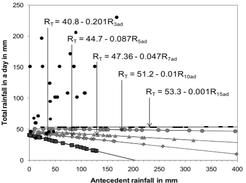 Figure 4. Rainfall thresholds for the study area, Rfall and RT is the threshold rain-3ad, R5ad, R7ad, R10ad and R15ad are the different of antecedent rainfall days and black points are the landslides were used for the thre-shold validation