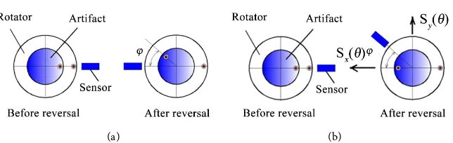 Figure 4. Illustration of positioning error of Donaldson reversal method. (a) Positioning error of artifact ball; (b) Positioning error of probe